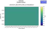 Time series of Global Ocean Salinity vs depth